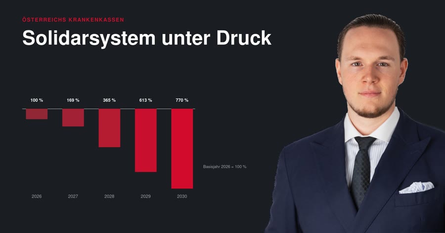 Solidarsystem unter Druck, Entwicklung der Kassenfinanzen, Versicherungsdoc
